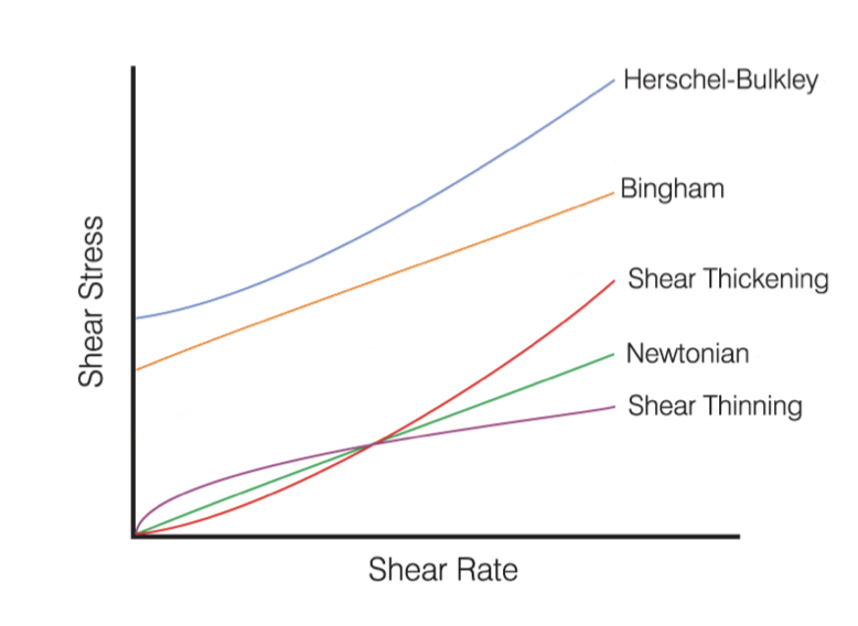 Rheological diagram showing the shear stress τ as a function of the shear rate ∂nu for several types of fluids.